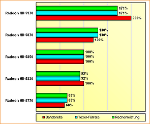 Spezifikations-Vergleich Radeon HD 5770, 5830, 5850, 5870 & 5970